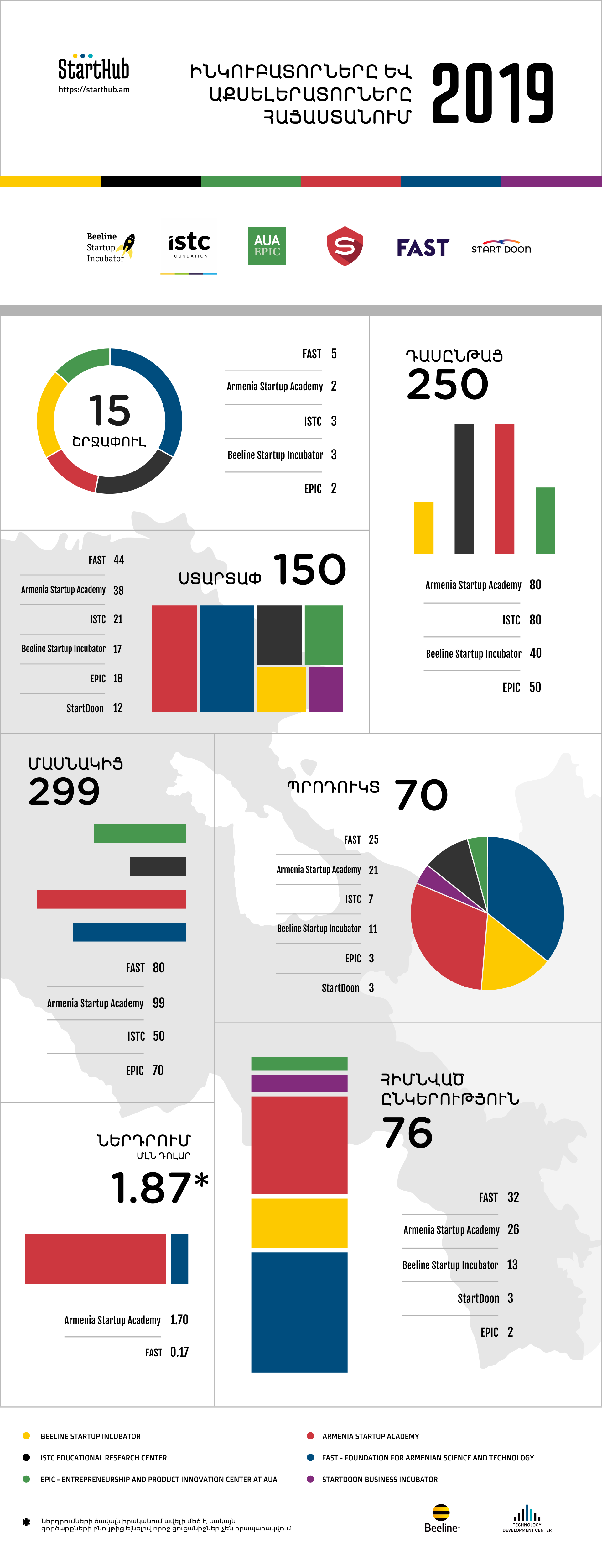 Հետազոտություն․ Աքսելերատորները և Ինկուբատորները Հայաստանում 2019 / Starthub.am